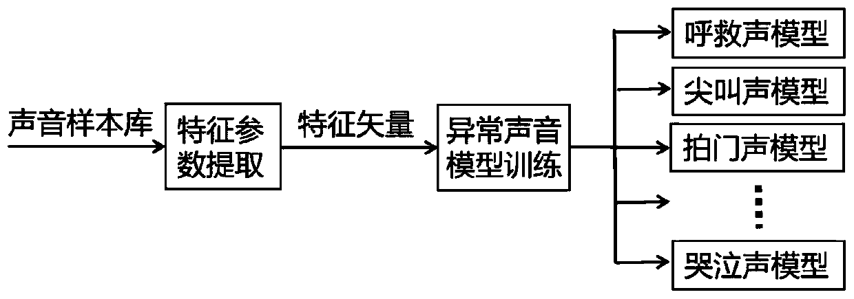 Typical abnormal sound alarm method for elevator based on depth single classifier