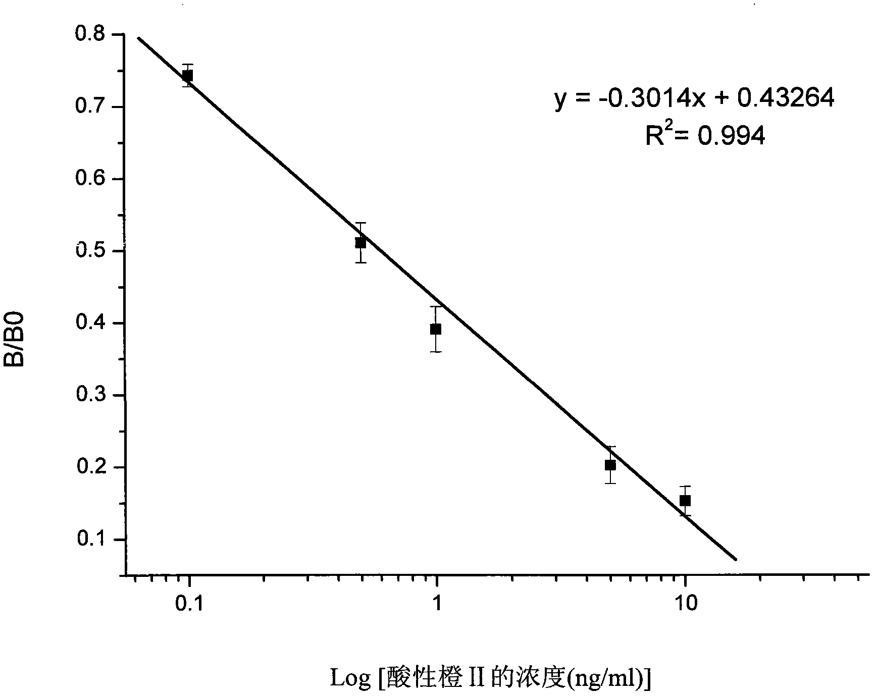 Enzyme-linked immunoassay kit for acid orange II