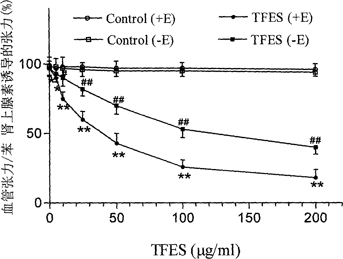 Application of total Elsholtzia splendens Nakai flavones extract of copper-polluted soil in preparation of vascular dilatation medicine