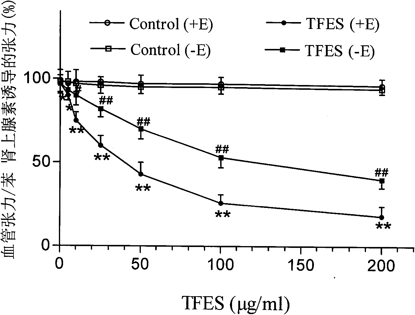 Application of total Elsholtzia splendens Nakai flavones extract of copper-polluted soil in preparation of vascular dilatation medicine