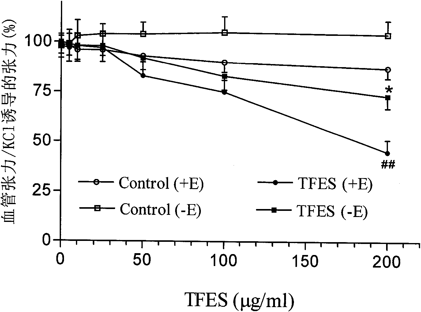 Application of total Elsholtzia splendens Nakai flavones extract of copper-polluted soil in preparation of vascular dilatation medicine