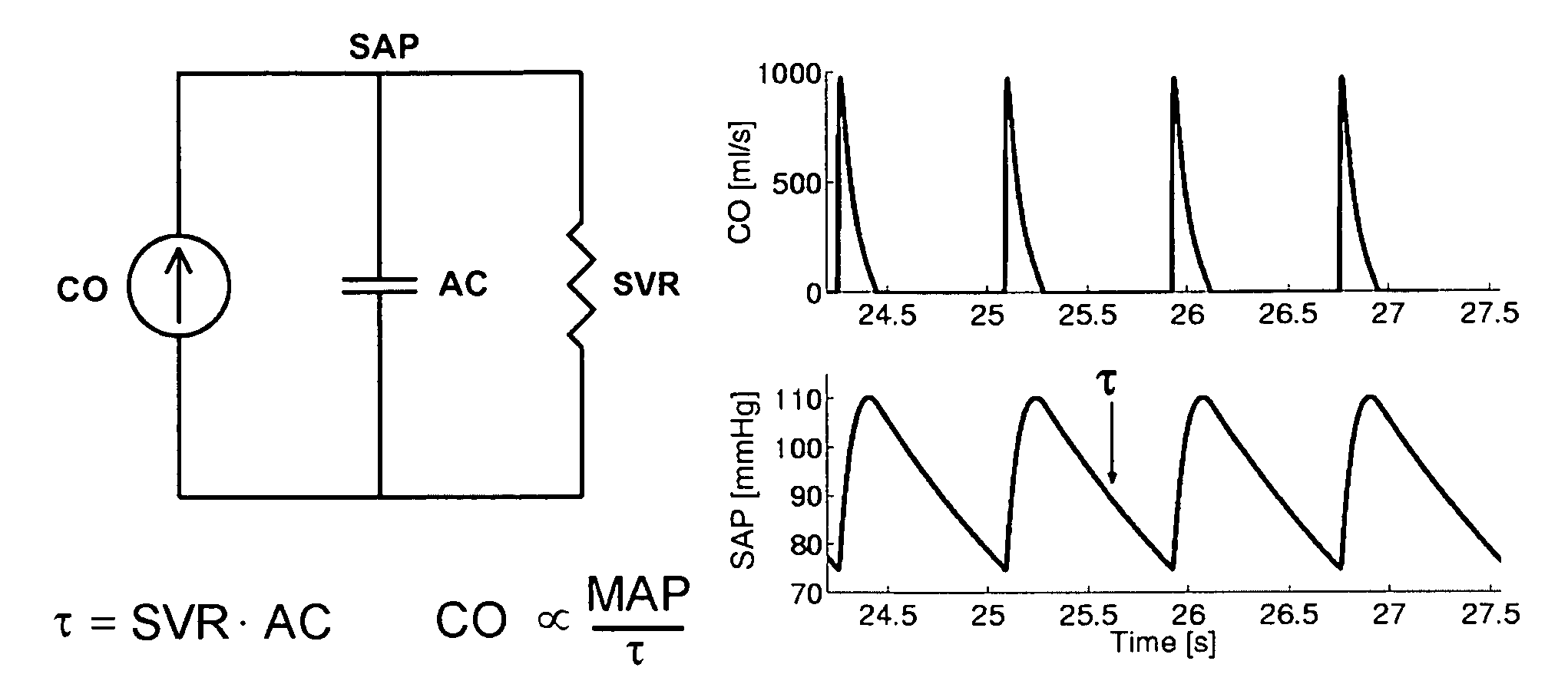 Methods and apparatus for determining cardiac output and left atrial pressure