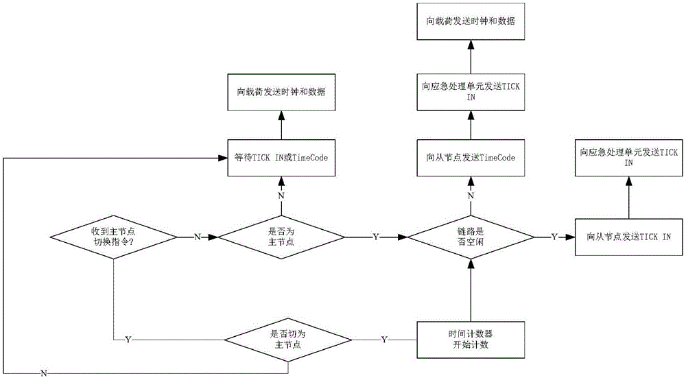 SpaceWire network time service and calibration method