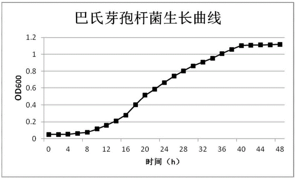 Culture solution for accelerating rapid growth of microorganisms and using method thereof