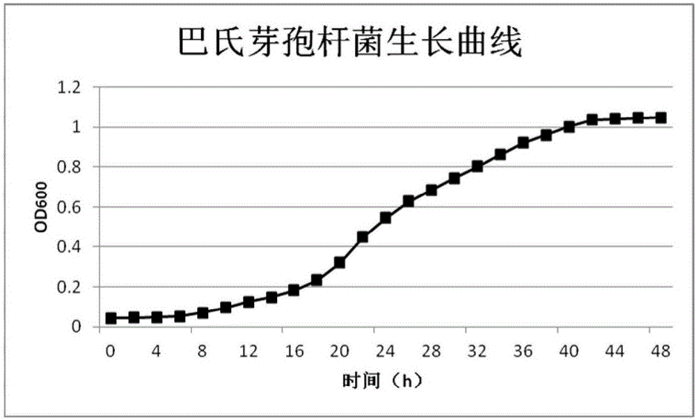 Culture solution for accelerating rapid growth of microorganisms and using method thereof