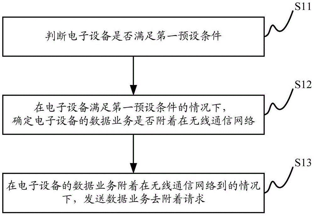 Electronic device control method, control device, and electronic device