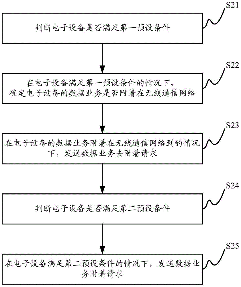 Electronic device control method, control device, and electronic device