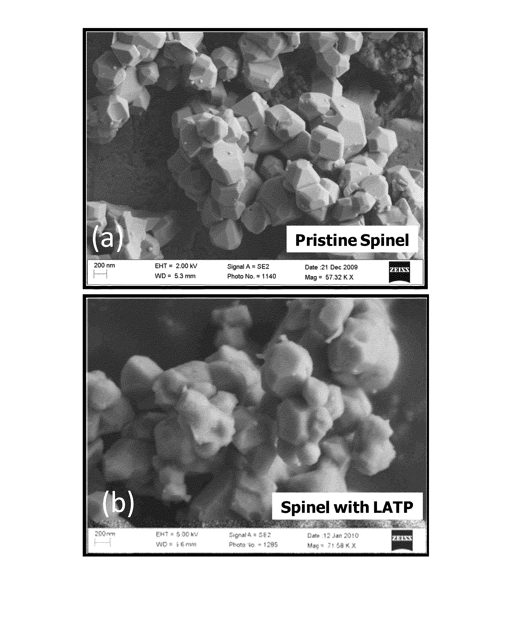 High voltage cathode material for Li-ion batteries