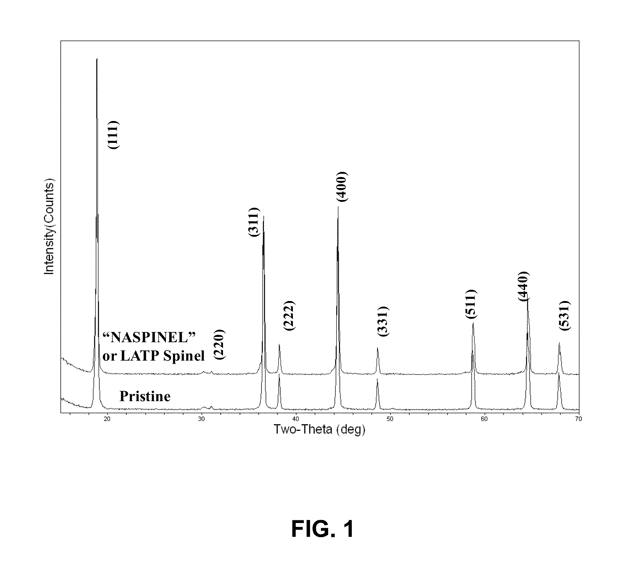 High voltage cathode material for Li-ion batteries