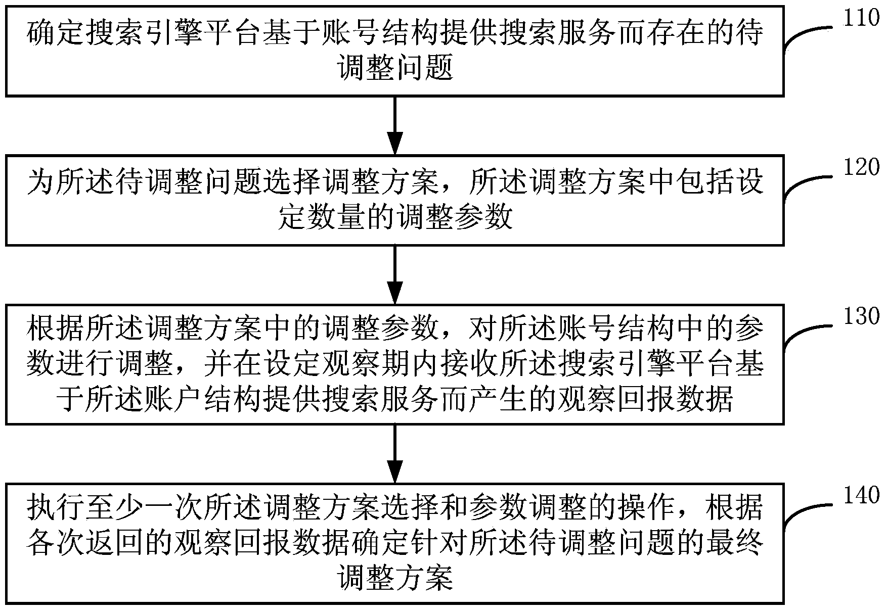 Optimization method and device for paid search scheme