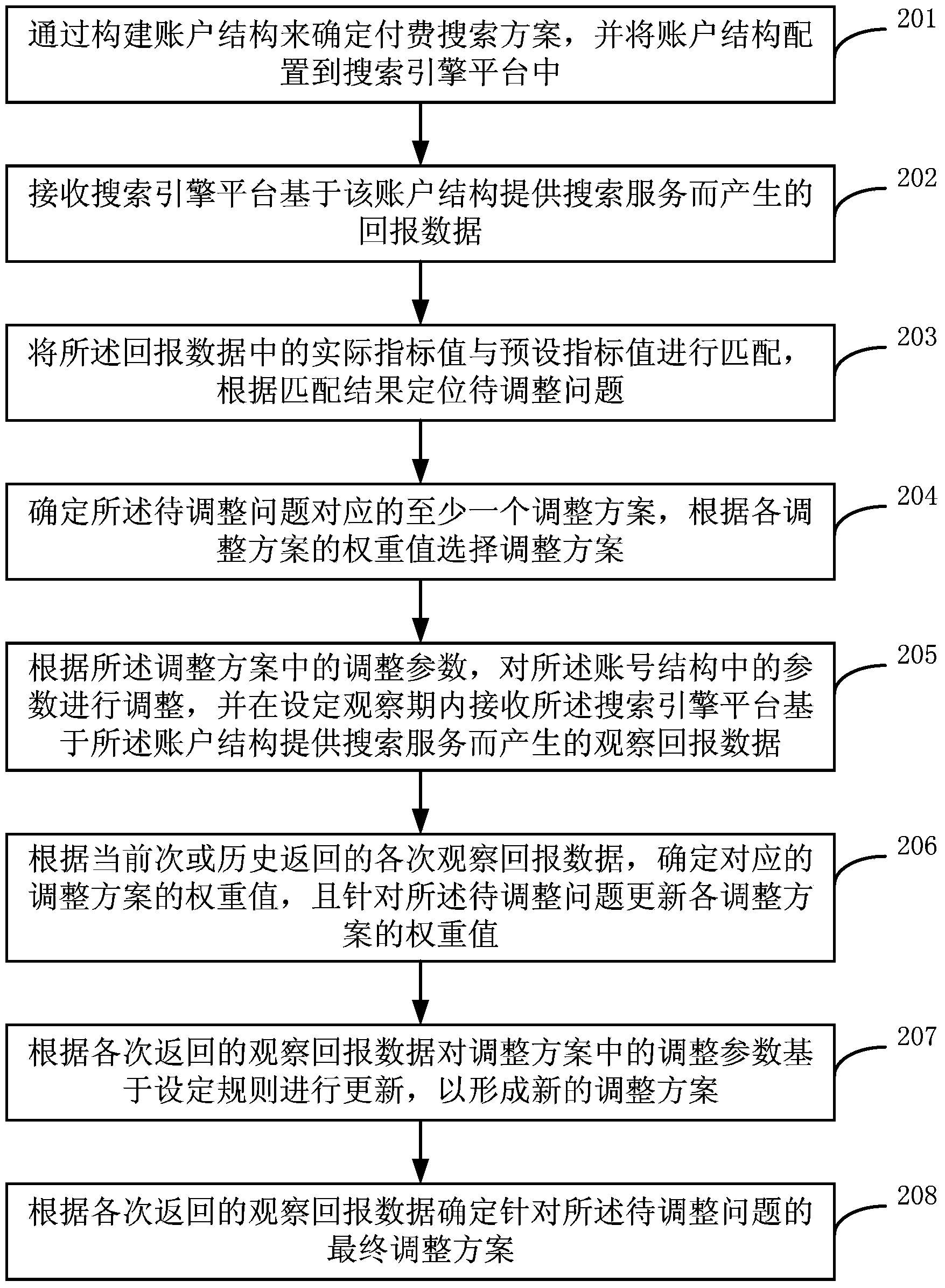 Optimization method and device for paid search scheme