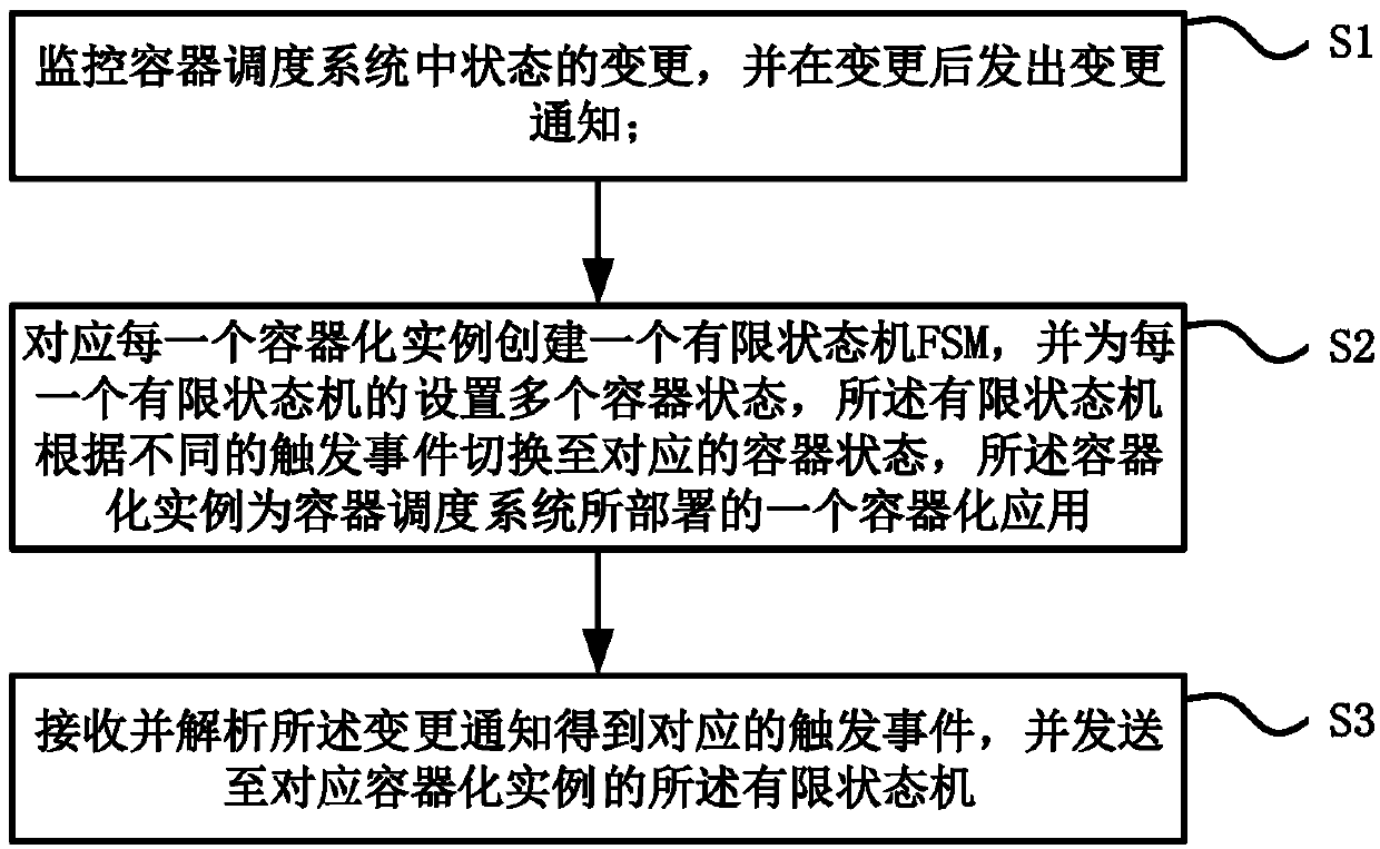 Container cluster management method, storage medium, electronic equipment and system