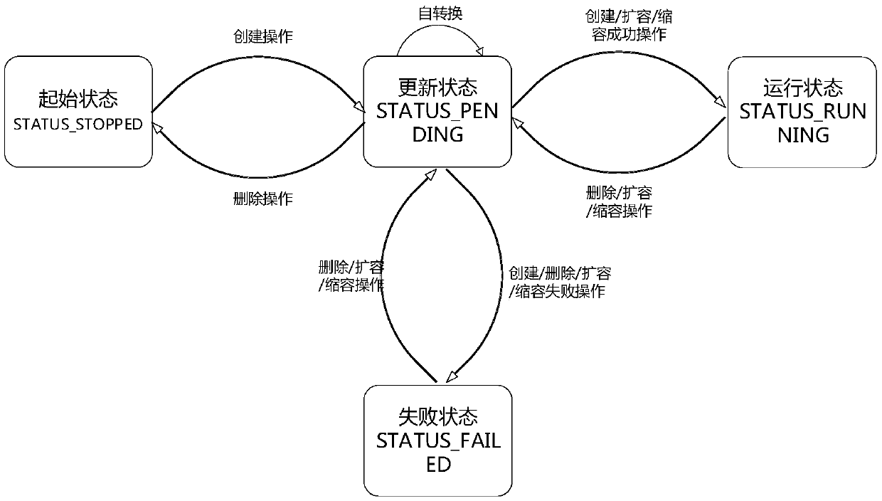 Container cluster management method, storage medium, electronic equipment and system