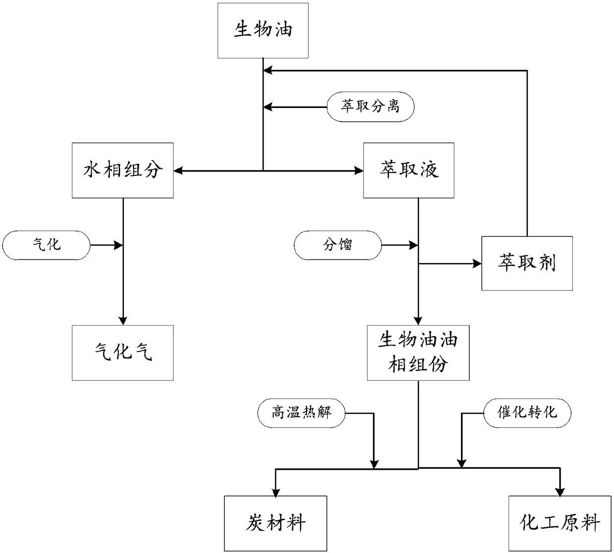 Bio-oil utilization method based on component separation and system used for bio-oil utilization method