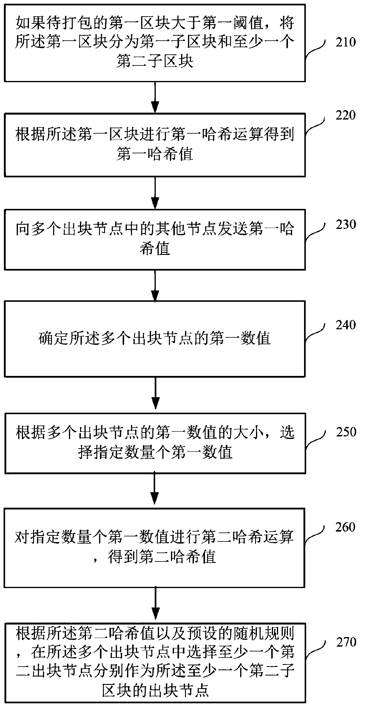 Packing method and device on block chain