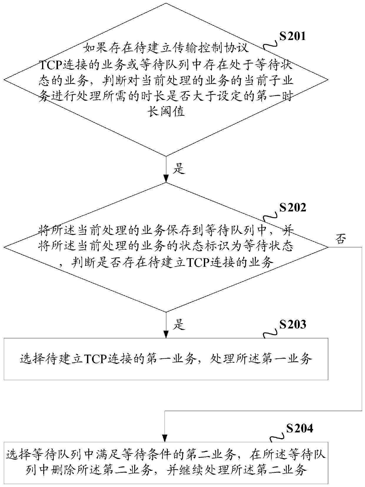 A service processing method and device based on ssl/tls