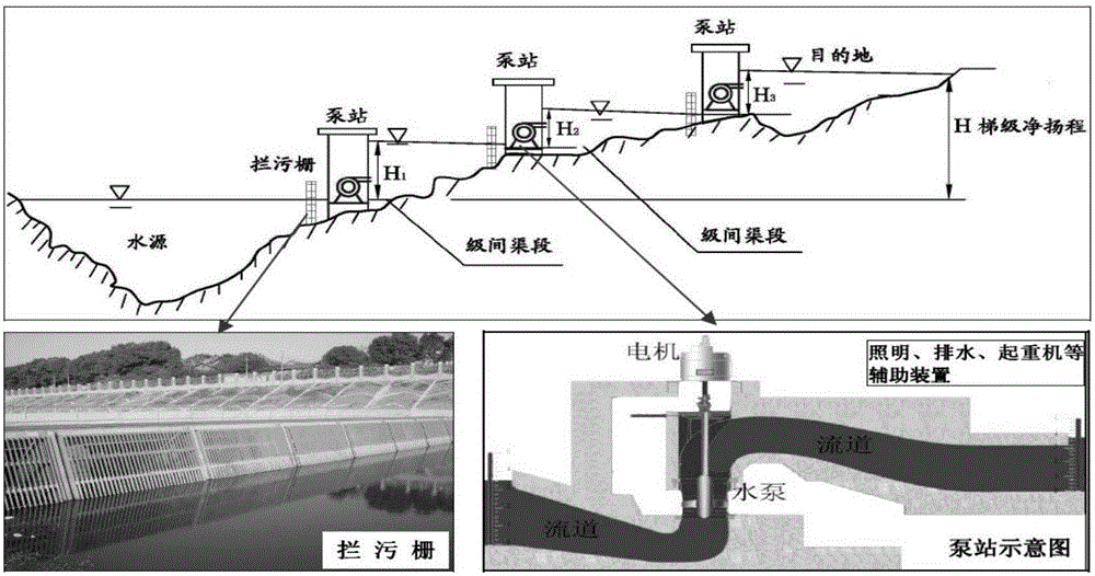 Cascaded pump station water conveying system optimized running-control coupling and coordinating method and system