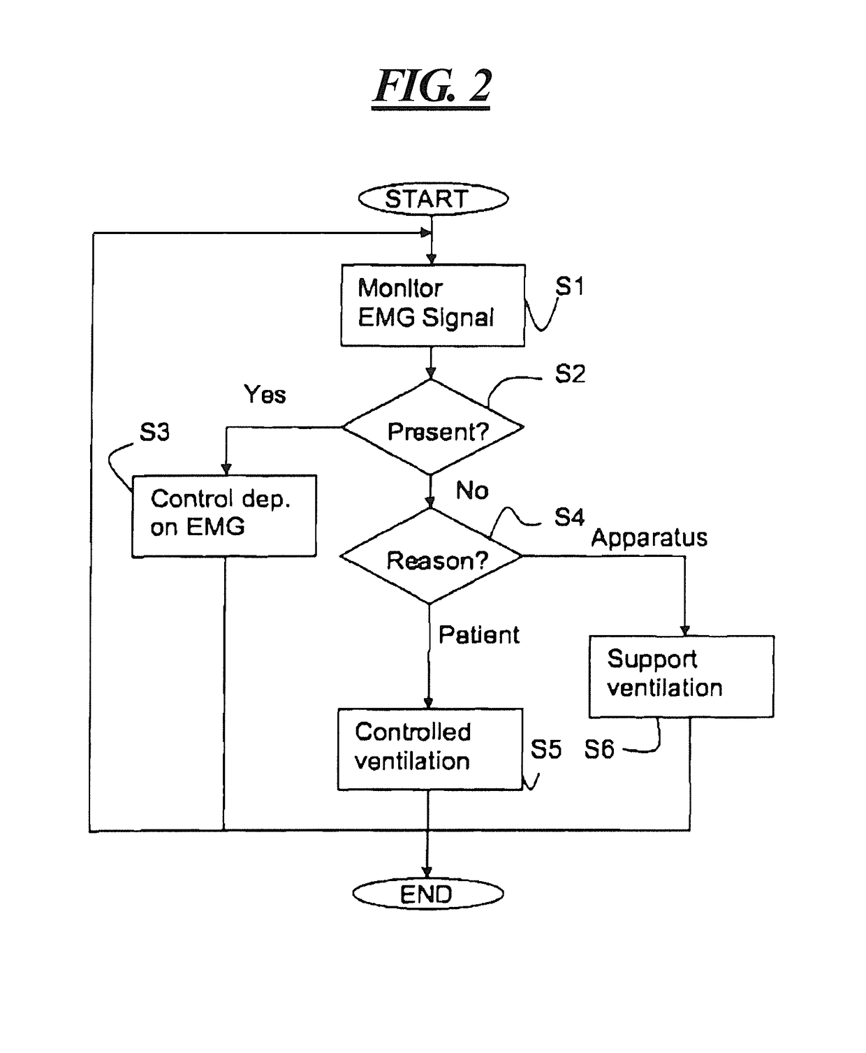 Ventilator operable in a bioelectric signal-dependent mode, with automatic switching to another mode upon dropout of the bioelectric signal