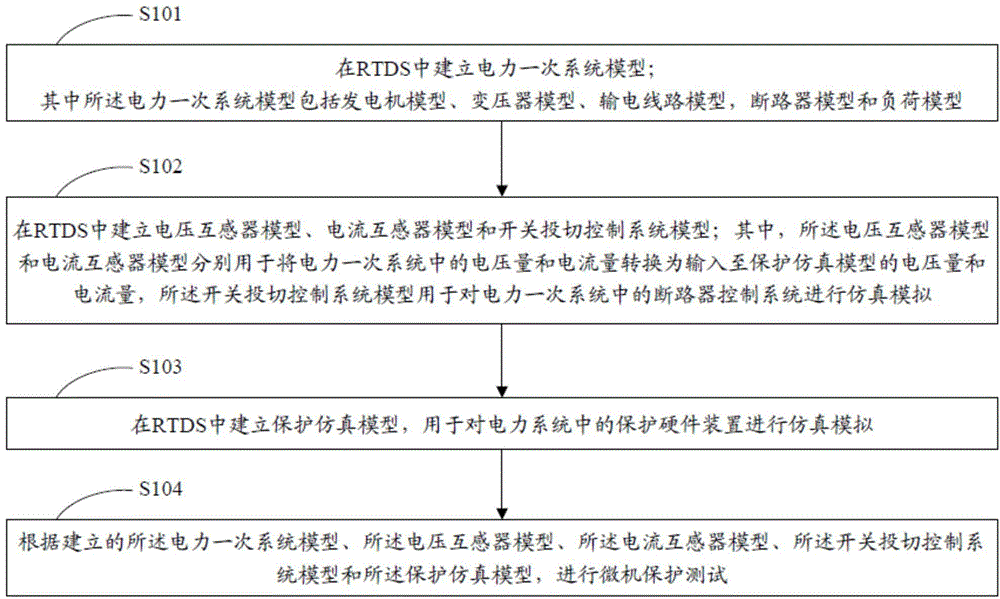 RTDS-based microcomputer protection integrated test method