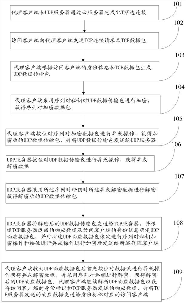 A communication method and communication system