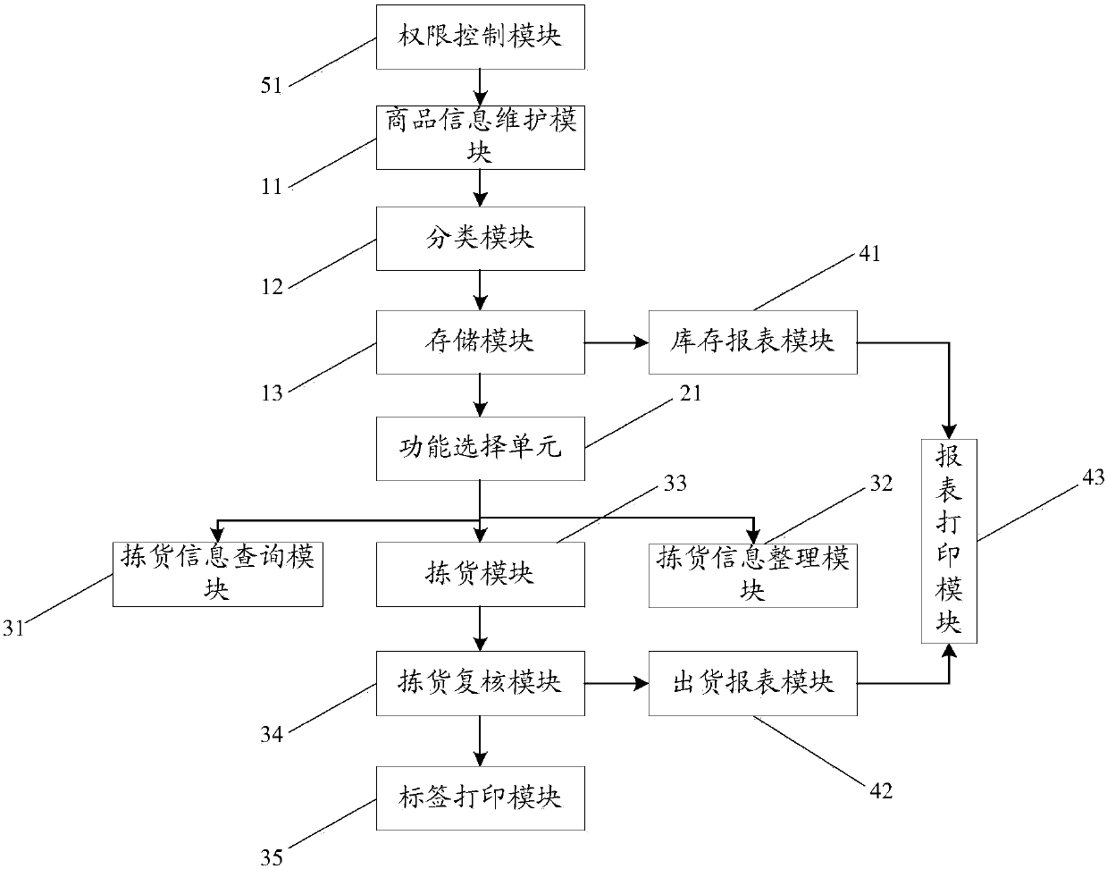 Warehouse picking management method and system