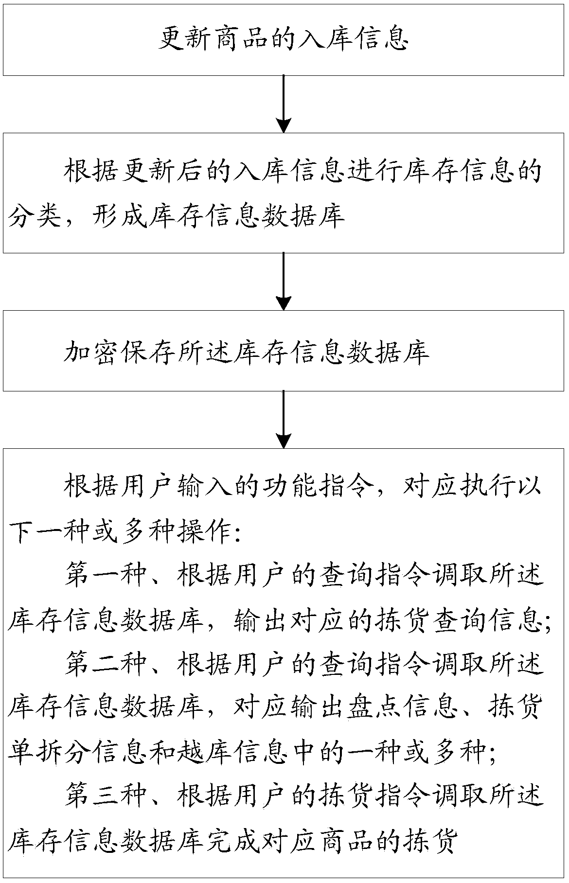 Warehouse picking management method and system