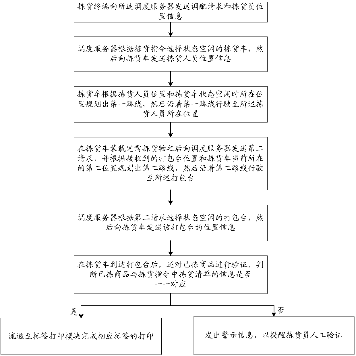 Warehouse picking management method and system