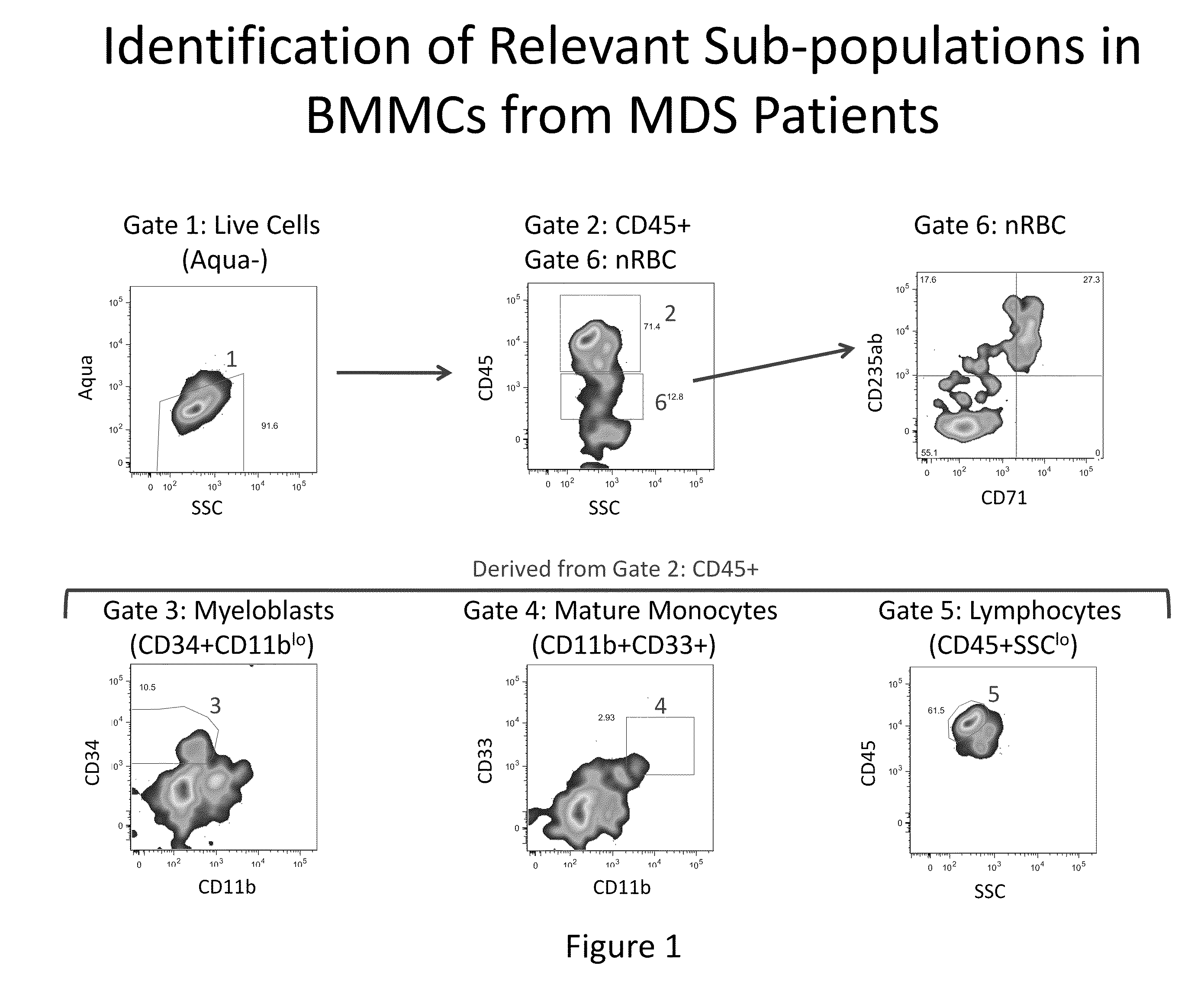 Analysis of nodes in cellular pathways