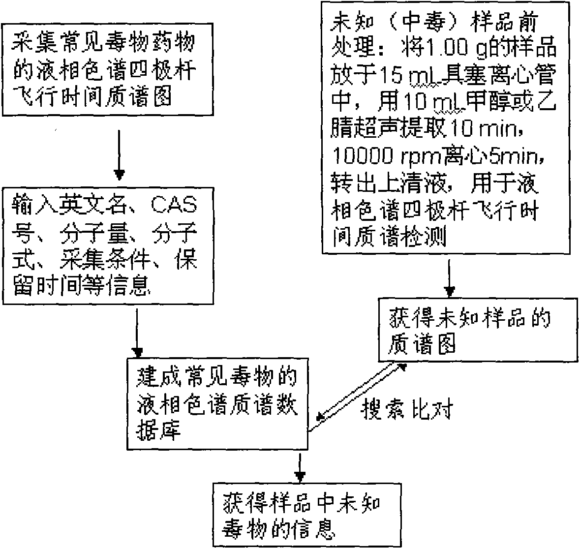 Method for detecting unknown poison by establishing liquid chromatography-mass spectrometry database