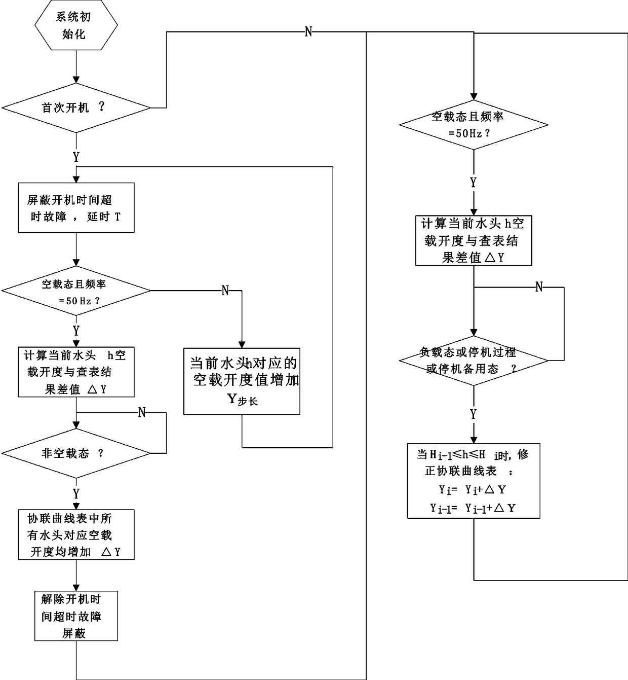 Self-correcting and self-adapting control method of water head and no-load opening degree combination curve of speed governor