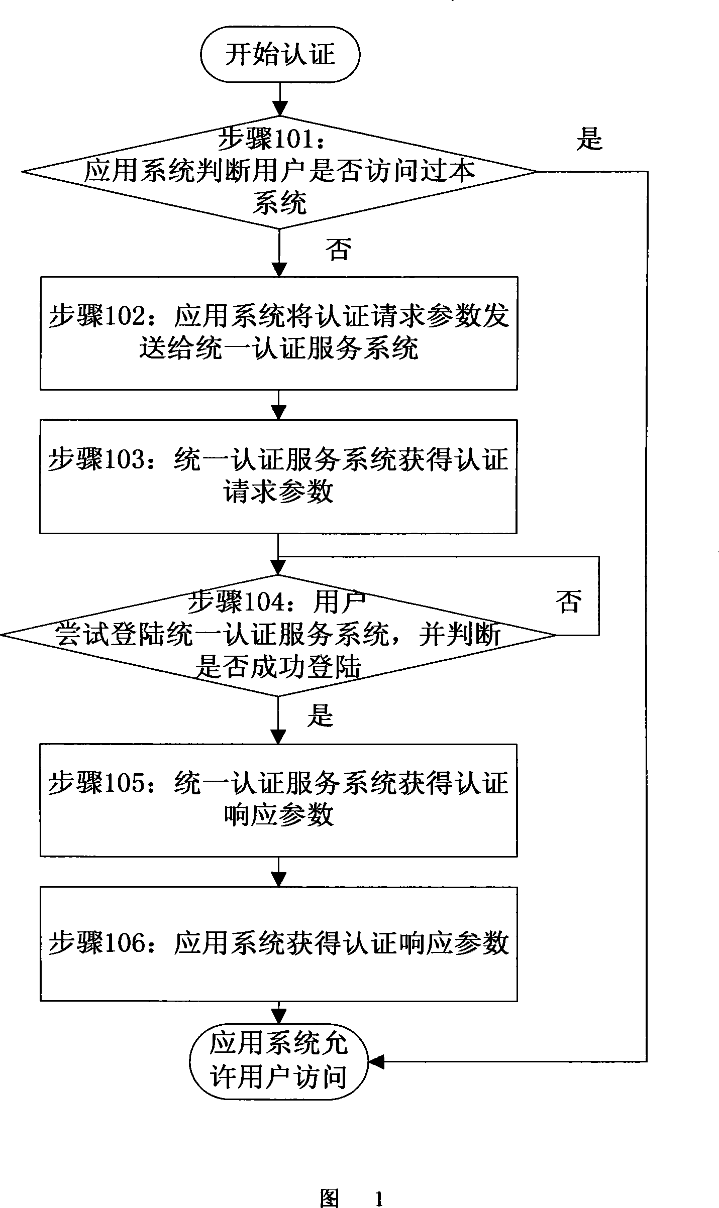 Method for multi-application system to perform authentication to user identification