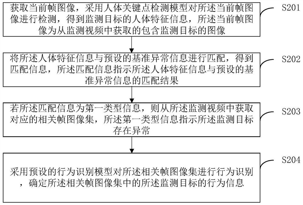 Abnormal behavior identification method, target abnormality identification method, equipment and medium