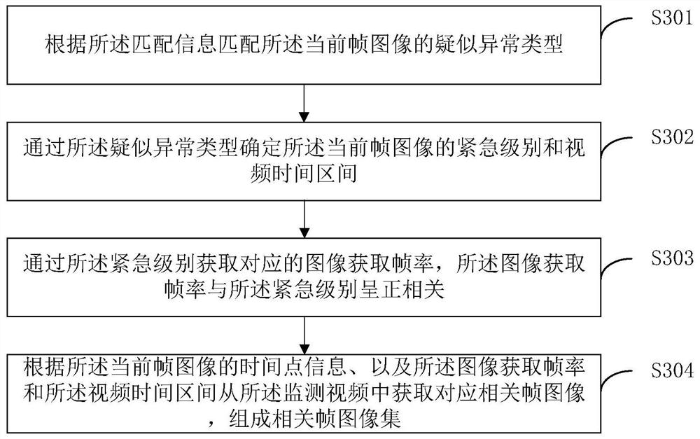 Abnormal behavior identification method, target abnormality identification method, equipment and medium