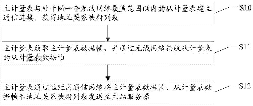 A remote meter reading method and remote meter reading system