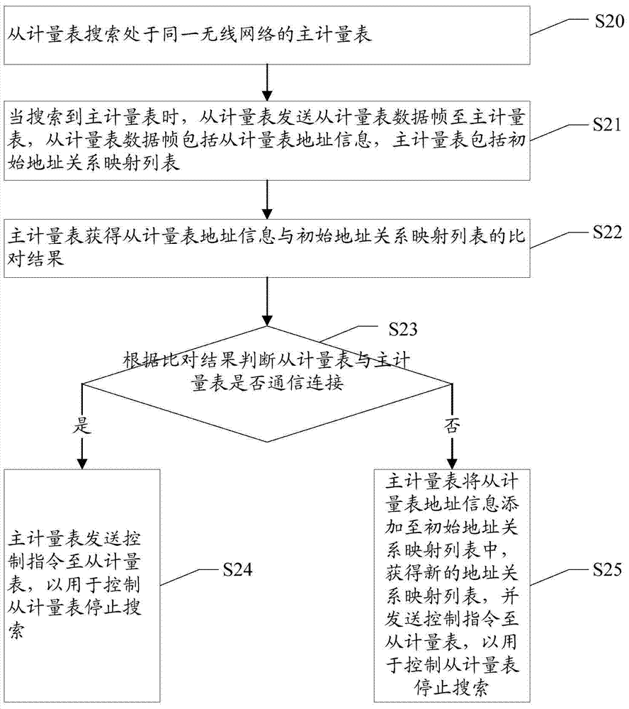 A remote meter reading method and remote meter reading system