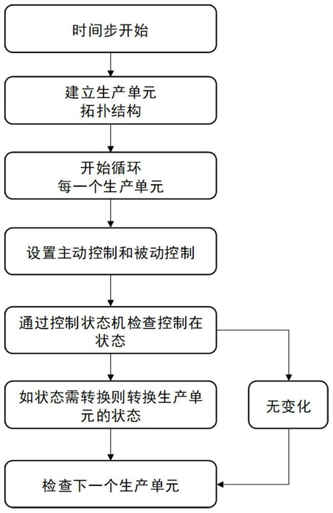 Finite state simulation method and system for offshore oilfield complex well control