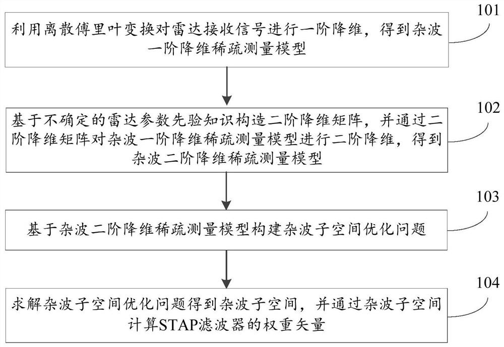 A Dimensionality Reduction Sparse STAP Method and Device Based on Uncertain Prior Knowledge