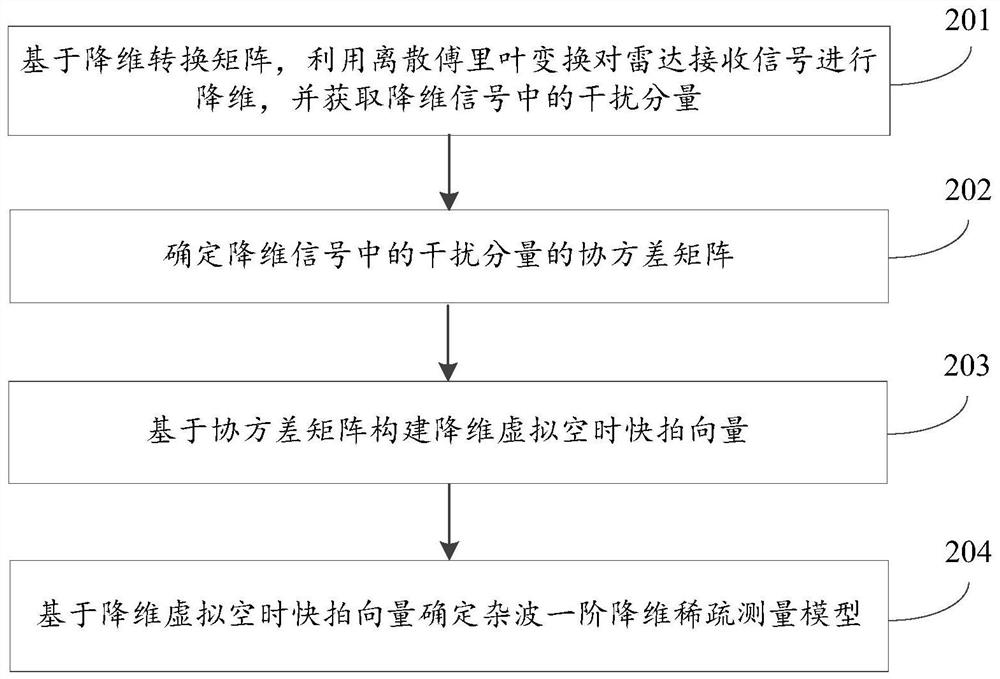 A Dimensionality Reduction Sparse STAP Method and Device Based on Uncertain Prior Knowledge