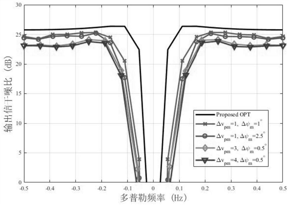 A Dimensionality Reduction Sparse STAP Method and Device Based on Uncertain Prior Knowledge