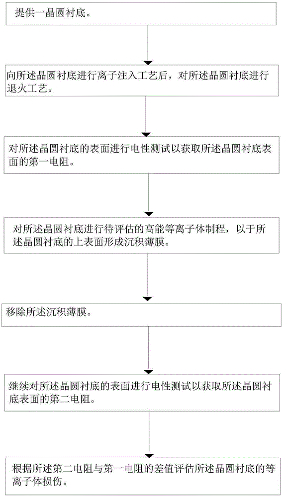 Method of controlling process plasma damages