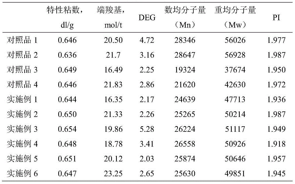 Modified polyester and preparing method thereof