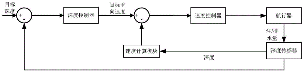 Underwater vehicle suspension fixed-depth control system