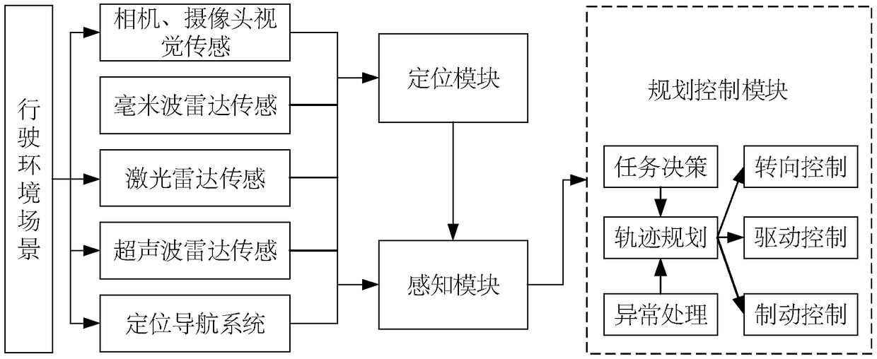 Automatic driving system performance evaluation method and device, equipment and storage medium