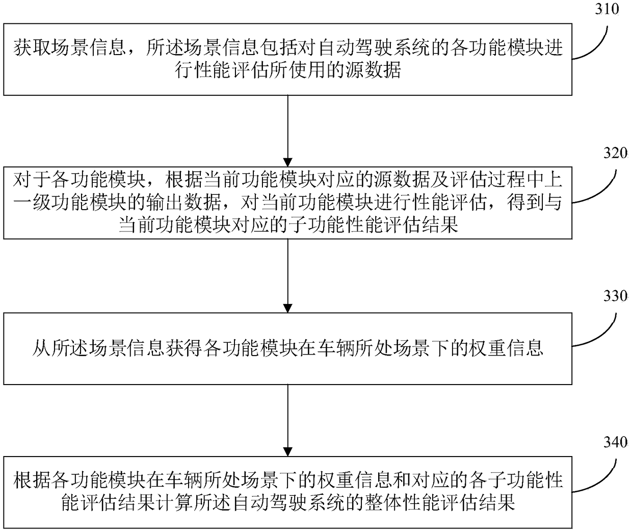 Automatic driving system performance evaluation method and device, equipment and storage medium