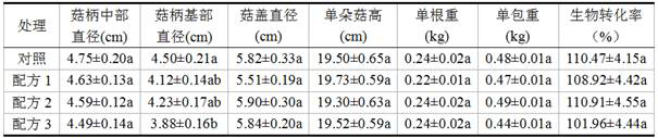 A Cultivation Substrate for Increasing Amino Acid Content of Pleurotus eryngii