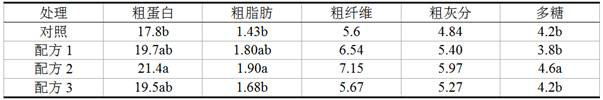 A Cultivation Substrate for Increasing Amino Acid Content of Pleurotus eryngii