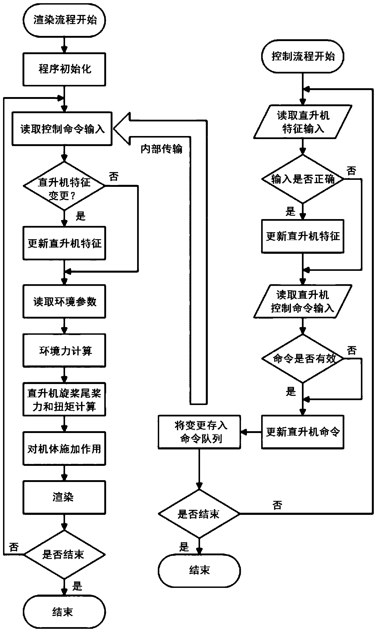 Helicopter dynamics simulation method based on Unignine