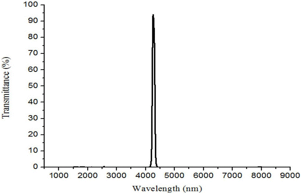 CO2 gas detection infrared filter and preparation method thereof