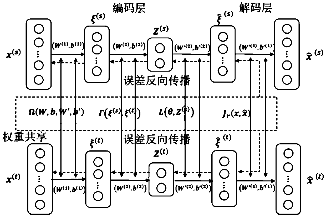 Cross-project software defect prediction method based on supervised expression learning