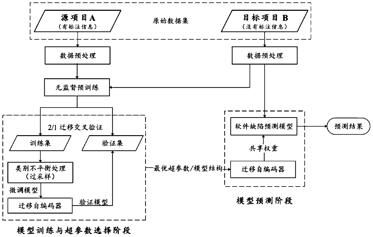 Cross-project software defect prediction method based on supervised expression learning